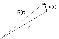 Slika 1: premik posamezne točke u(r).